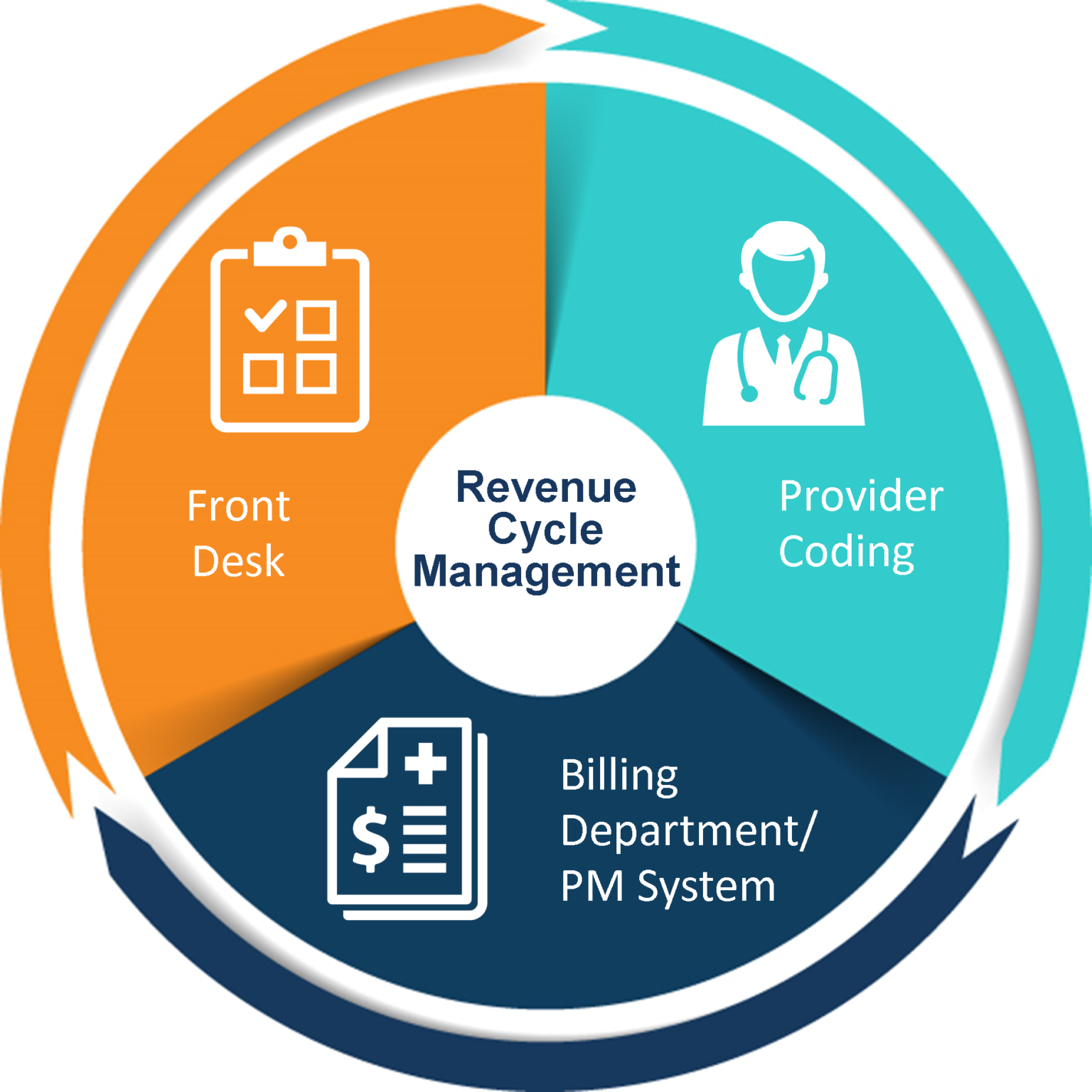 What Is Revenue Cycle Management In Healthcare