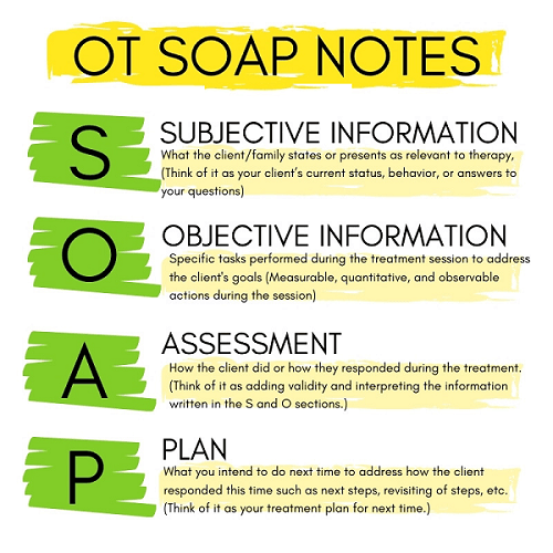 SOAP Notes - What does soap mean in medical term