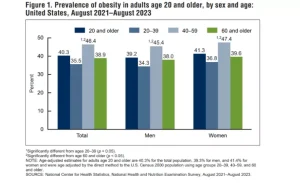 adult obesity prevalence during August 2021–August 2023