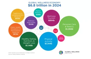 global wellness economy